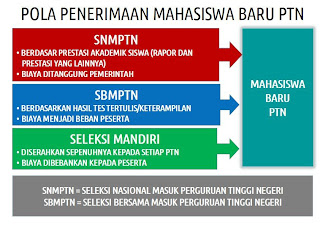 3 Jalur Seleksi Masuk PTN 2013 penerimaan+mahasiswa+baru+2013 3 Jalur Seleksi Masuk PTN 2013