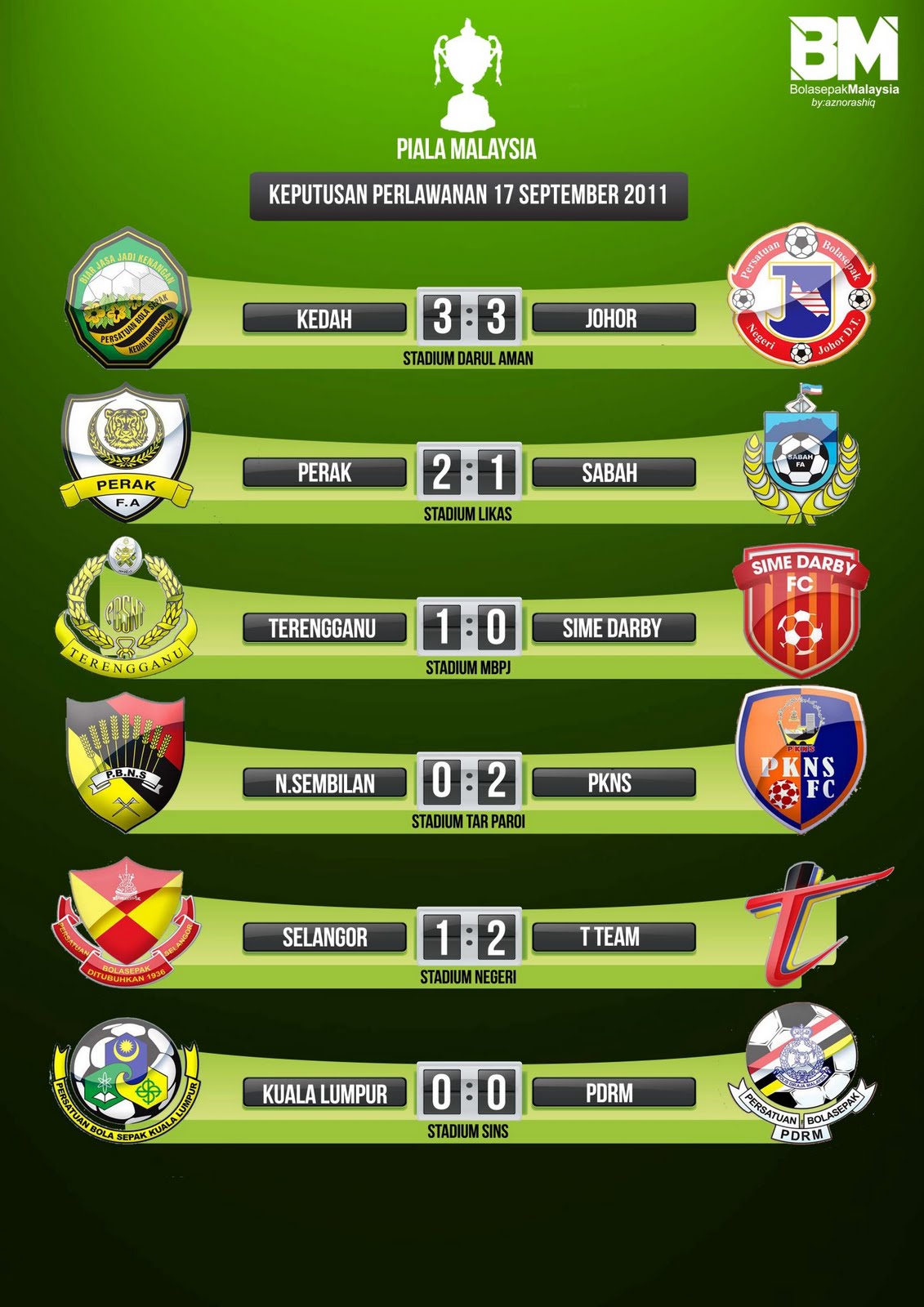 KEPUTUSAN TERKINI PIALA MALAYSIA 17 SEPTEMBER 2011 | KEPUTUSAN PENUH