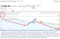 dow 3 month chart