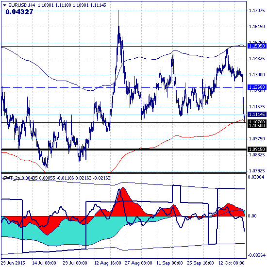EURUSD – 23.10.15. ЕЦБ обвалил евро.