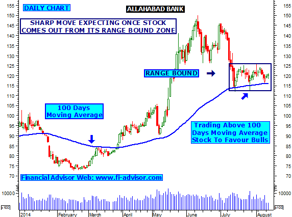 Allahabad Bank Share Chart