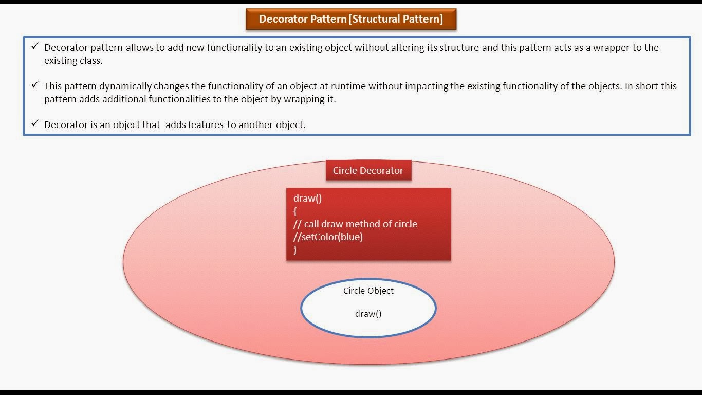 JAVA EE Decorator Design pattern Introduction