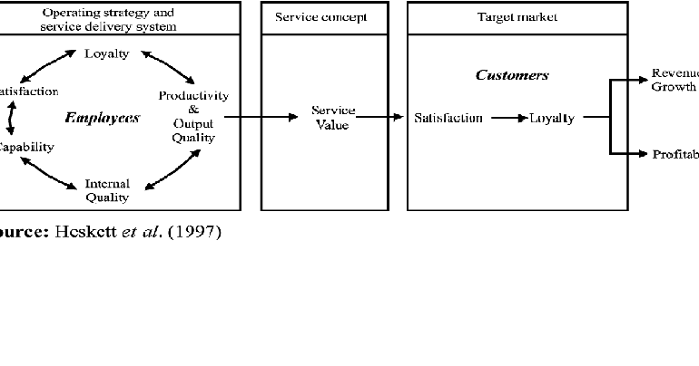 Dissertation service quality hotels
