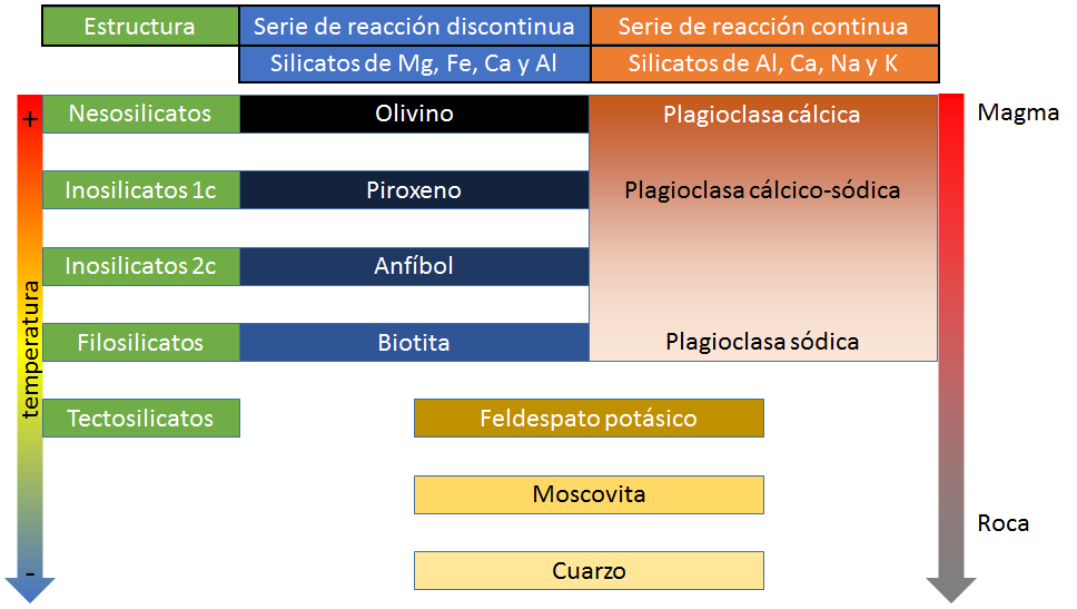 ¿Entiendes la ciencia? Magmatismo y rocas magmáticas I