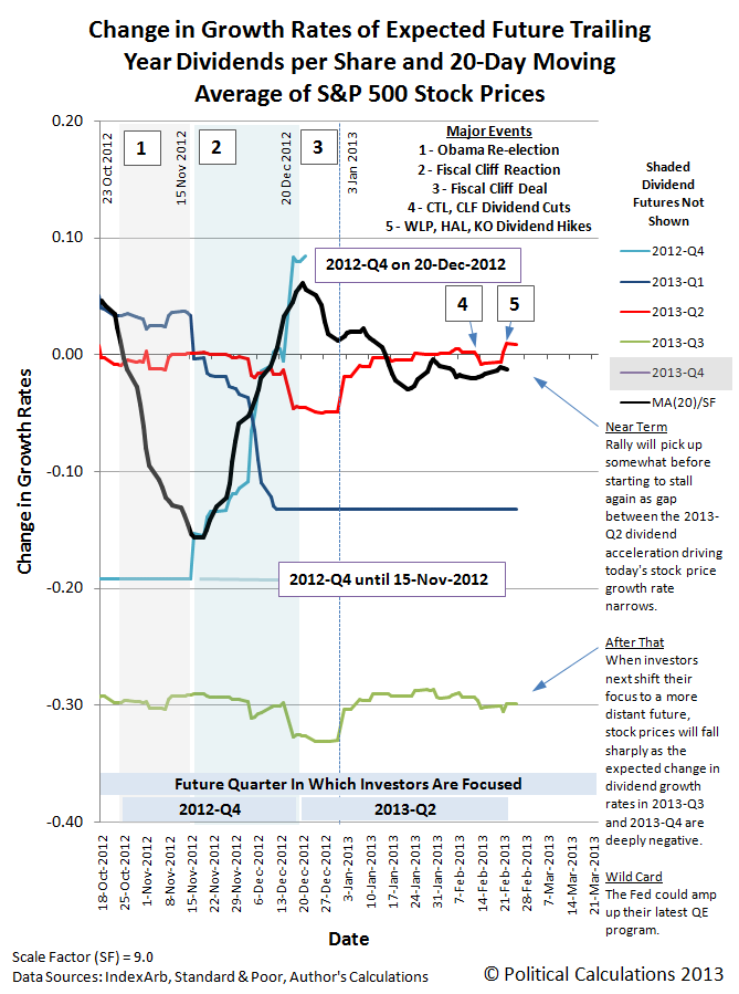 Change in Growth Rates of Expected Future Trailing Year Dividends per Share and 20-Day Moving Average of S&P 500 Stock Prices, per Dividend Futures Available through 25 February 2013