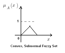 Convex Subnormal Fuzzy Set