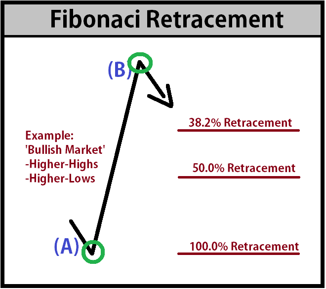 How to draw fibonacci extensions forex