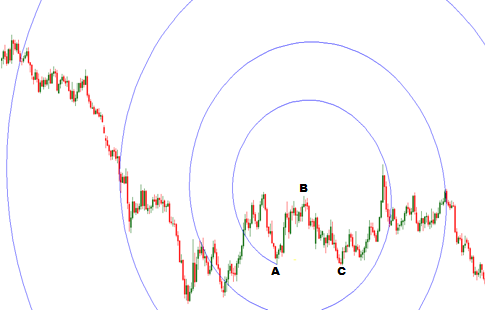 Fibonacci spiral forex