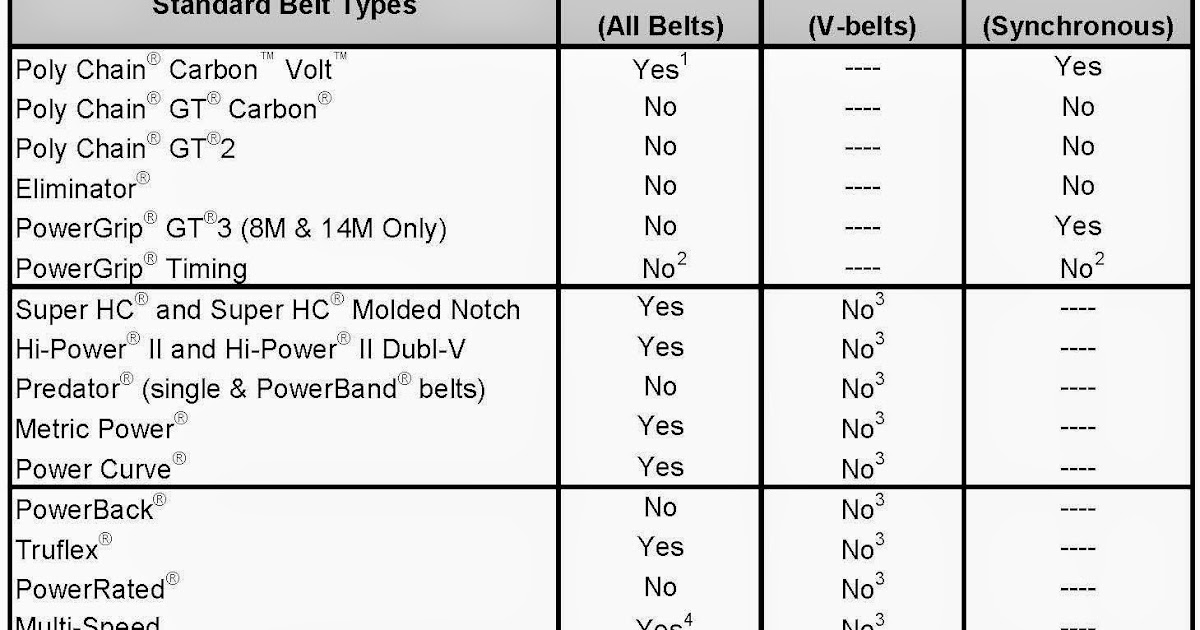 Gates Belts, Hoses, and Applications Gates Belts and Belt Conductivity