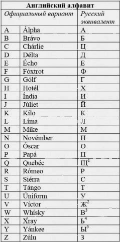 Латинский фонетический алфавит
