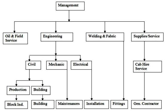 chevron org chart