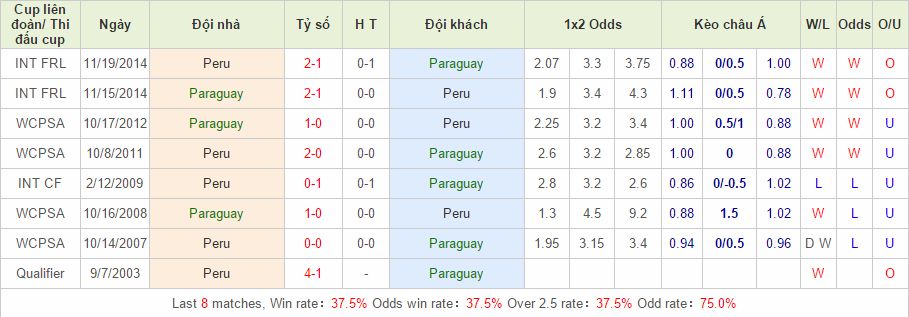 Paraguay vs Peru link vào 12bet