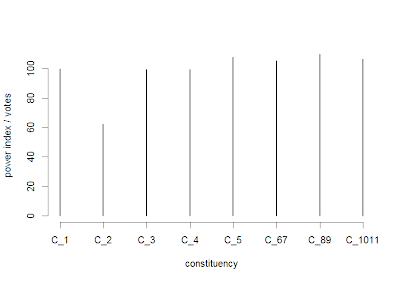 Shapley-Shubik Power Index in R