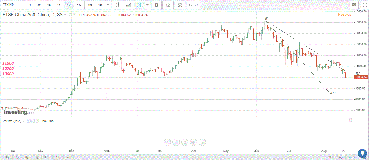 nexttrade FTSE CHINA A50 Outlook for Next Week