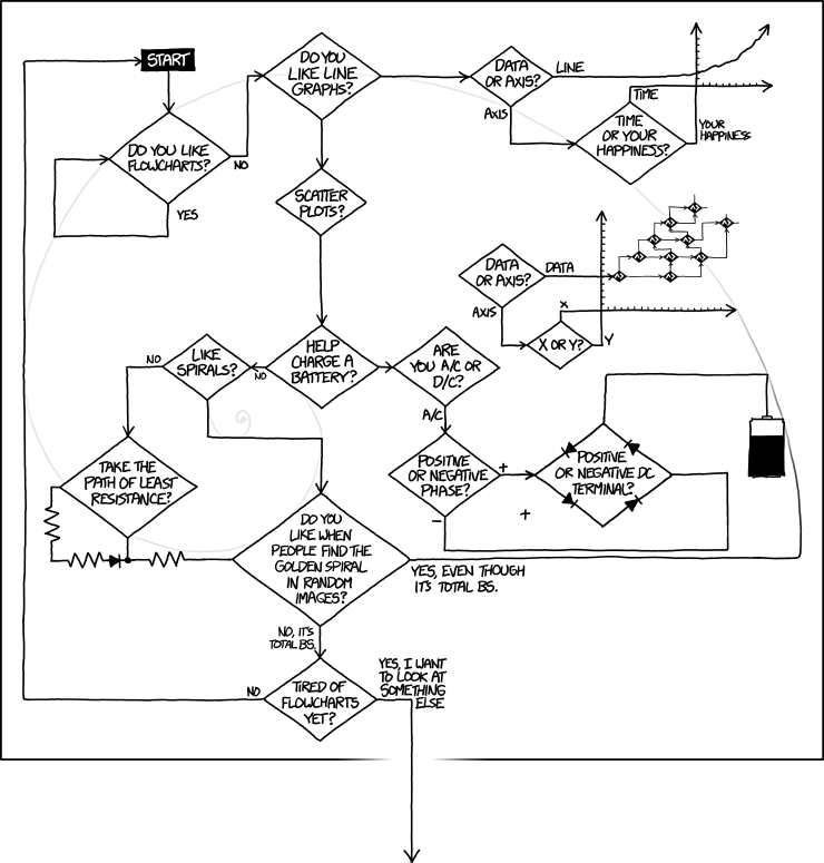 XKCD Isn't Funny XKCD Isn't Funny 1488 Flowcharts