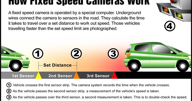 كيف تعمل كاميرا تحديد سرعه السياره؟