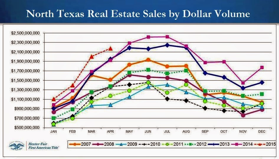 North Dallas Real Estate Dallas Real Estate Update May 2015