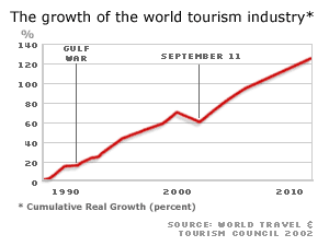 U.S. Tourism and the Economy