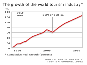 How has the travel and tourism industry developed?