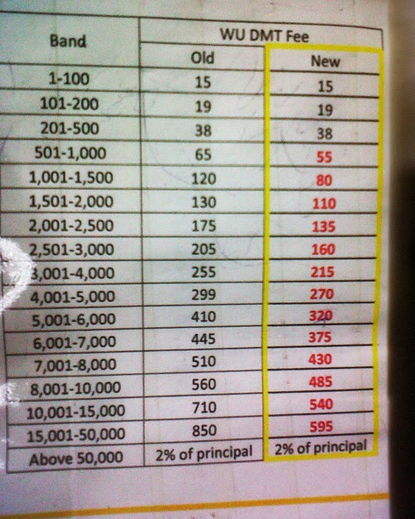 Western Union Transfer Fees Chart
