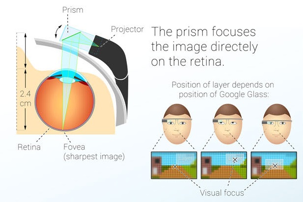 Google glass retina Moment display: Intelligent Computing