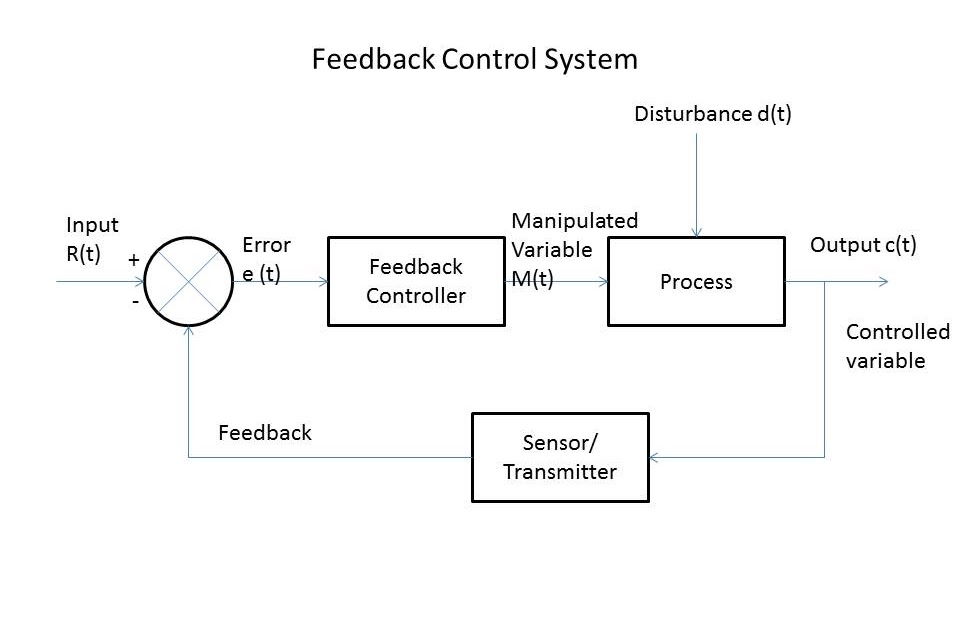 feeddbackcontrolsystem.jpg