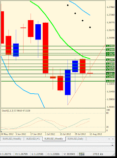 Analisis simpel EUR/USD timeframe weekly 15 Agsutus 2012 Analisis simpel EUR/USD timeframe weekly 15 Agsutus 2012