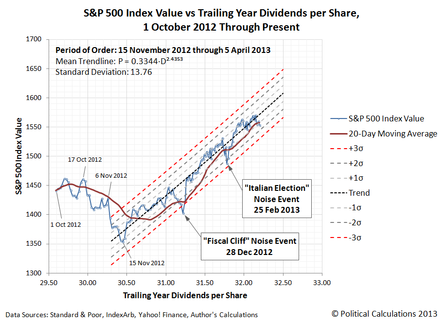S&P 500 Index Value and 20-Day Moving Average vs Trailing Year Dividends per Share, 1 October 2012 through 5 April 2013