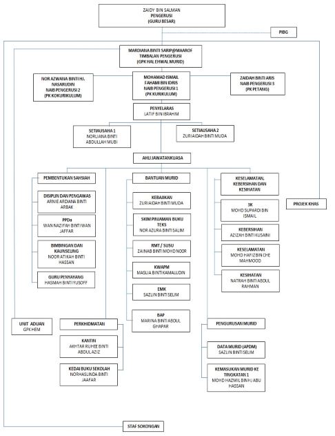 CARTA ORGANISASI HEM