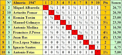 Clasificación por orden de puntuación del Torneo de Ajedrez de Almería 1947