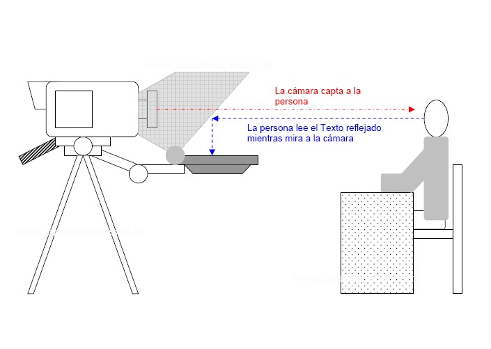 ¿Qué es un teleprompter y cómo funciona? El mundo de las respuestas