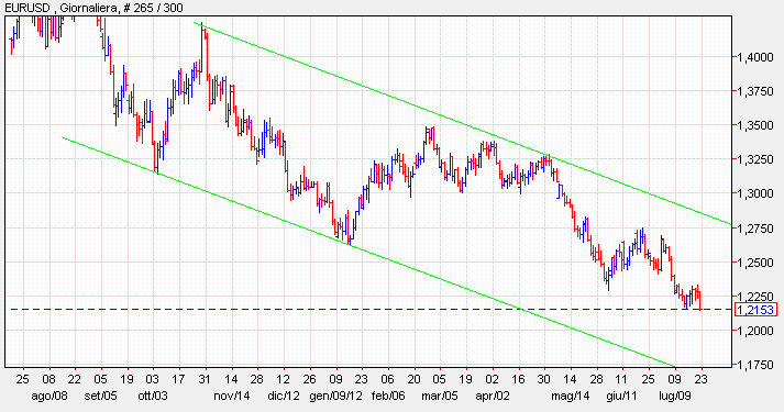 Strategia forex eur usd