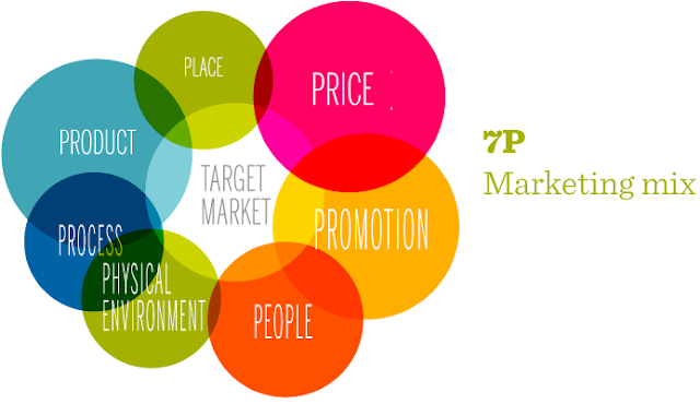 Marketing, business   the 7 ps of marketing   entrepreneur