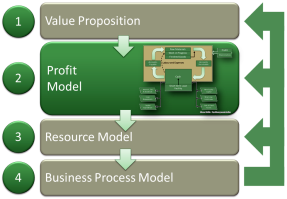 resource profit model resource profit model