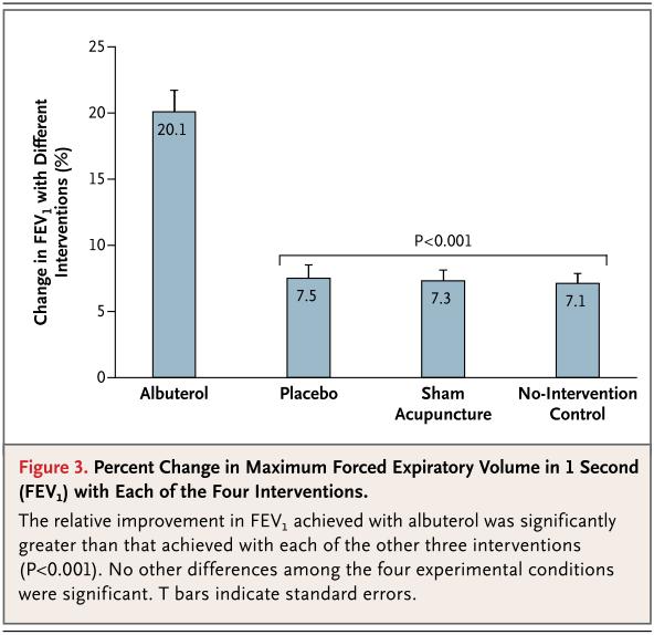 which of the following is an example of the placebo effect