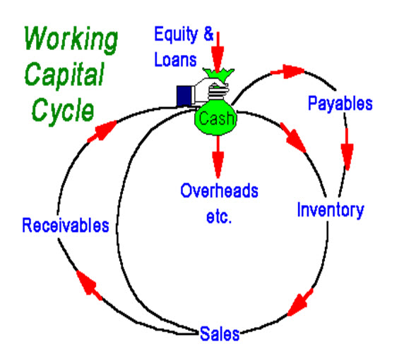 Dissertation on working capital management