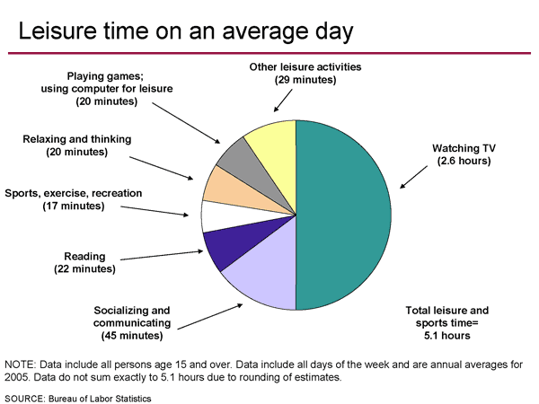 Ielts essay leisure time