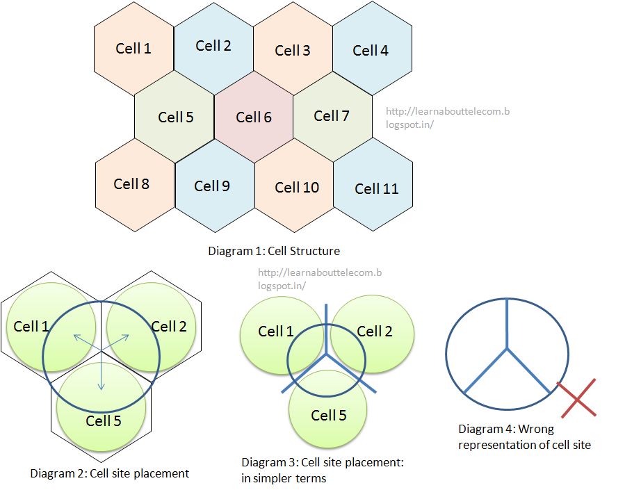 Learn about basics and Smartcities GSM Core Network Base