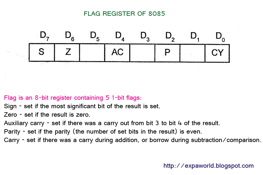WORLD OF EMBEDDED Flag Register Of 8085