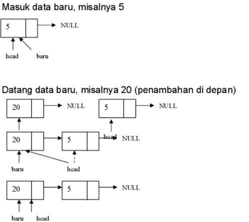 Contoh Program Double Linked List Non Circular