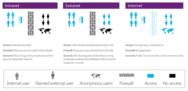 sharepoint-2013-intranet-extranet-internet-licence