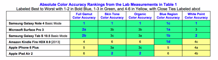iPad Air 2 and iPhone 6 Plus Overcome Samsung and Microsoft in display color accuracy test
