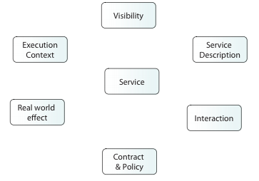 Term paper the service-oriented architecture