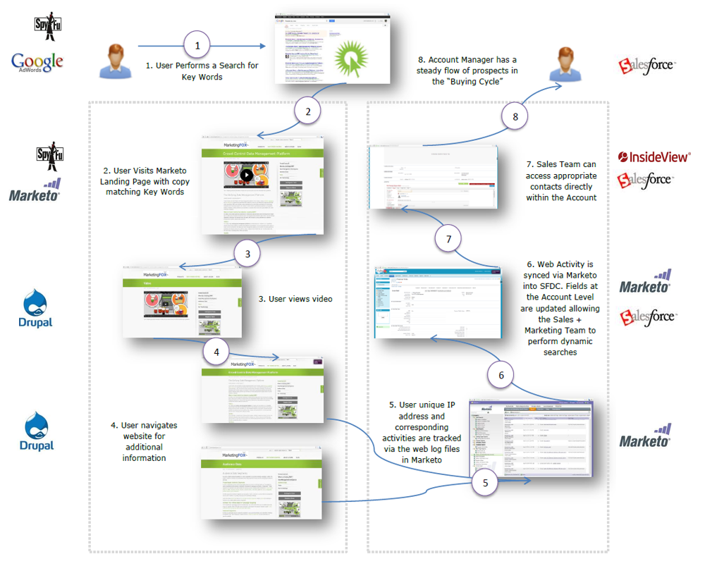 this business process map outlines a very clean strategy for tapping into the other 97 of your web traffic that doesn t end up completing a form this business process map outlines a very clean strategy for tapping into the other 97 of your web traffic that doesn t end up completing a form