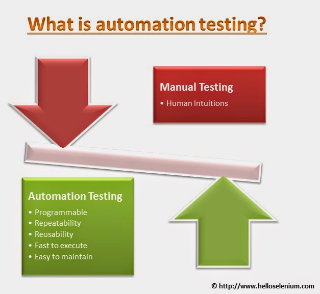 WHAT IS AUTOMATION TESTING?