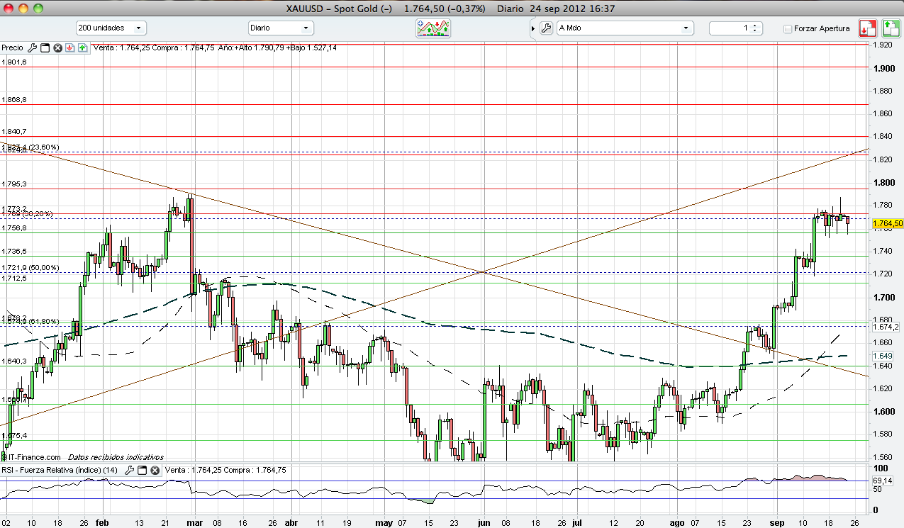 Analisis tecnico oro forex