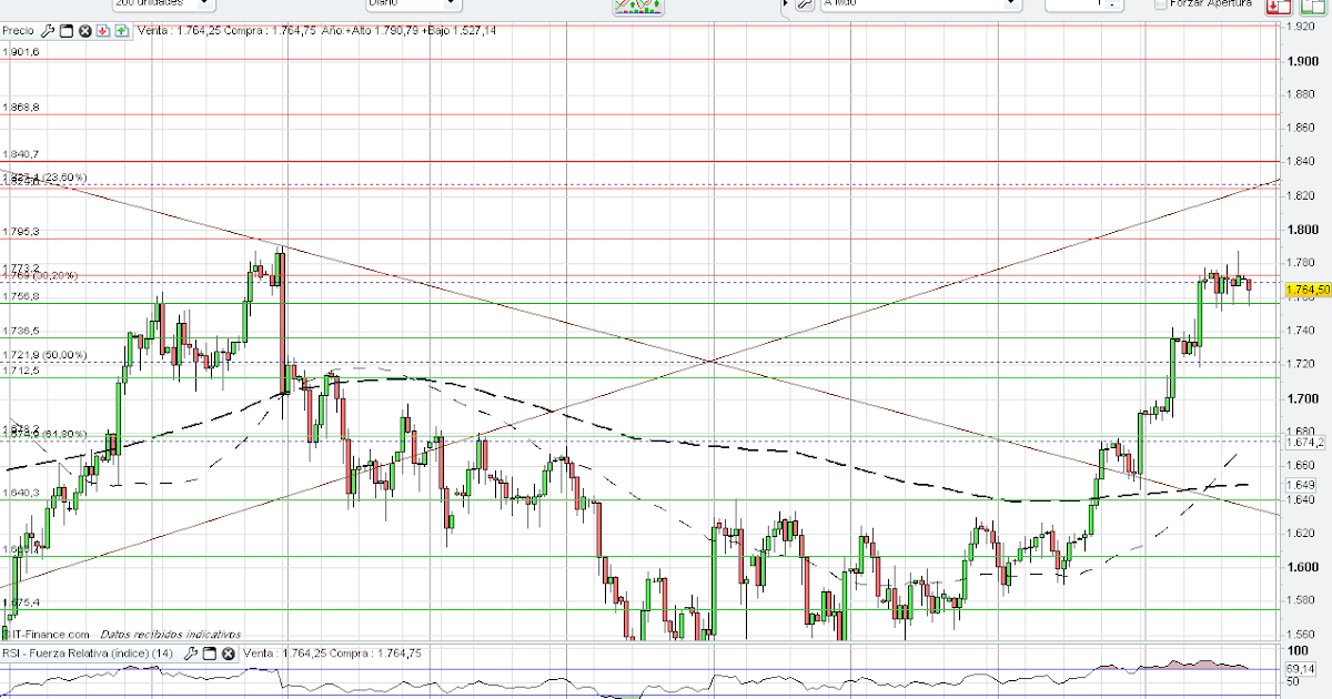 Grafico oro forex