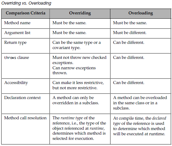 Method Overloading And Method Overriding In Java