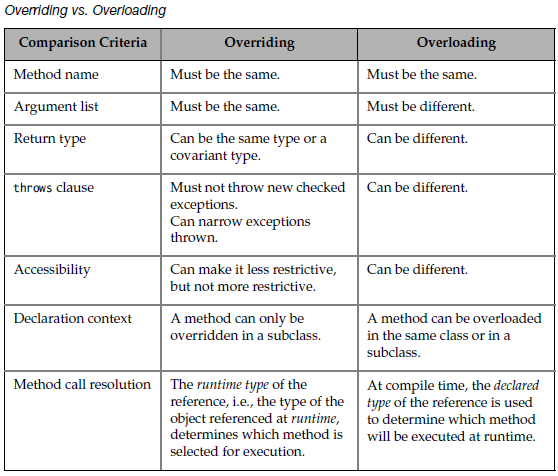 Overloading versus Overriding