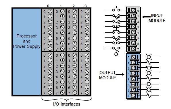 PLC Input output interface